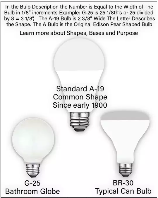 Standard Shapes of the Latest LED Bulbs