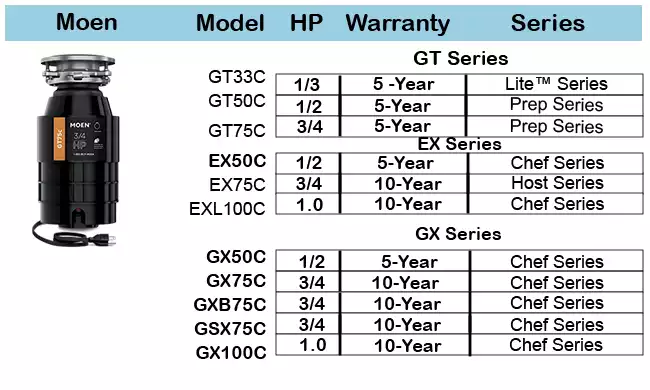 Moen® Warranty Info
