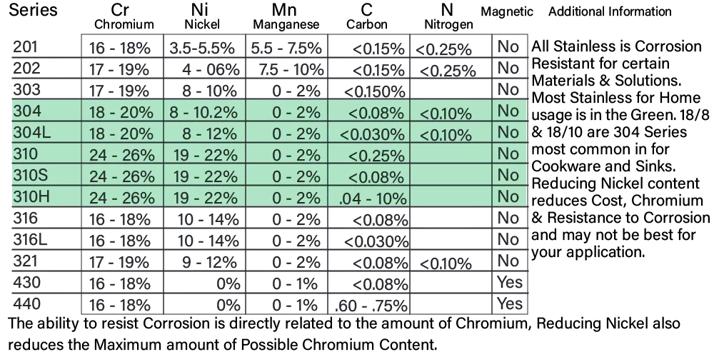 Stainless Steel Chart