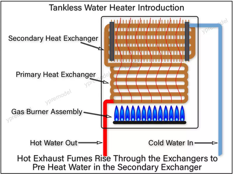 Tankless Water Heater Simple Flow Design