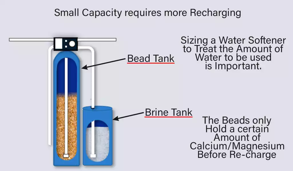 Water Softener Sizing