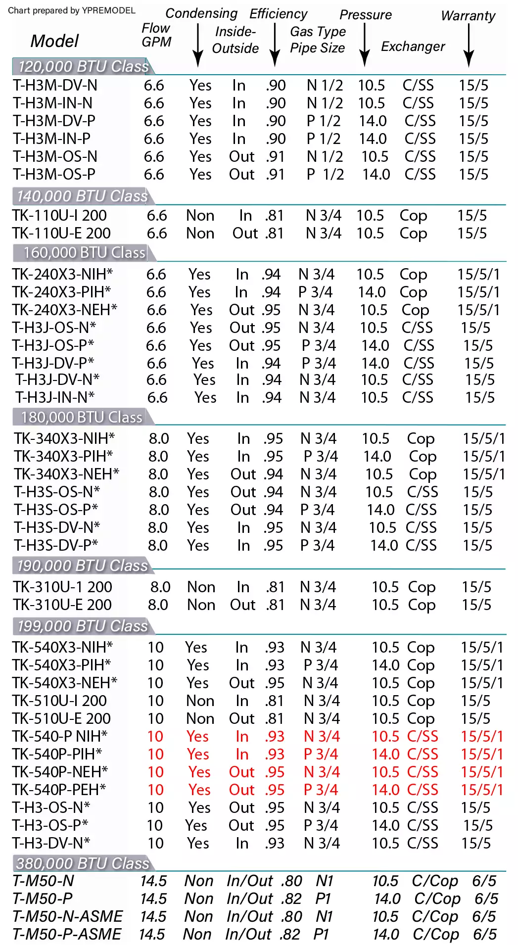 Takagi Model Chart by YPRemodel.com